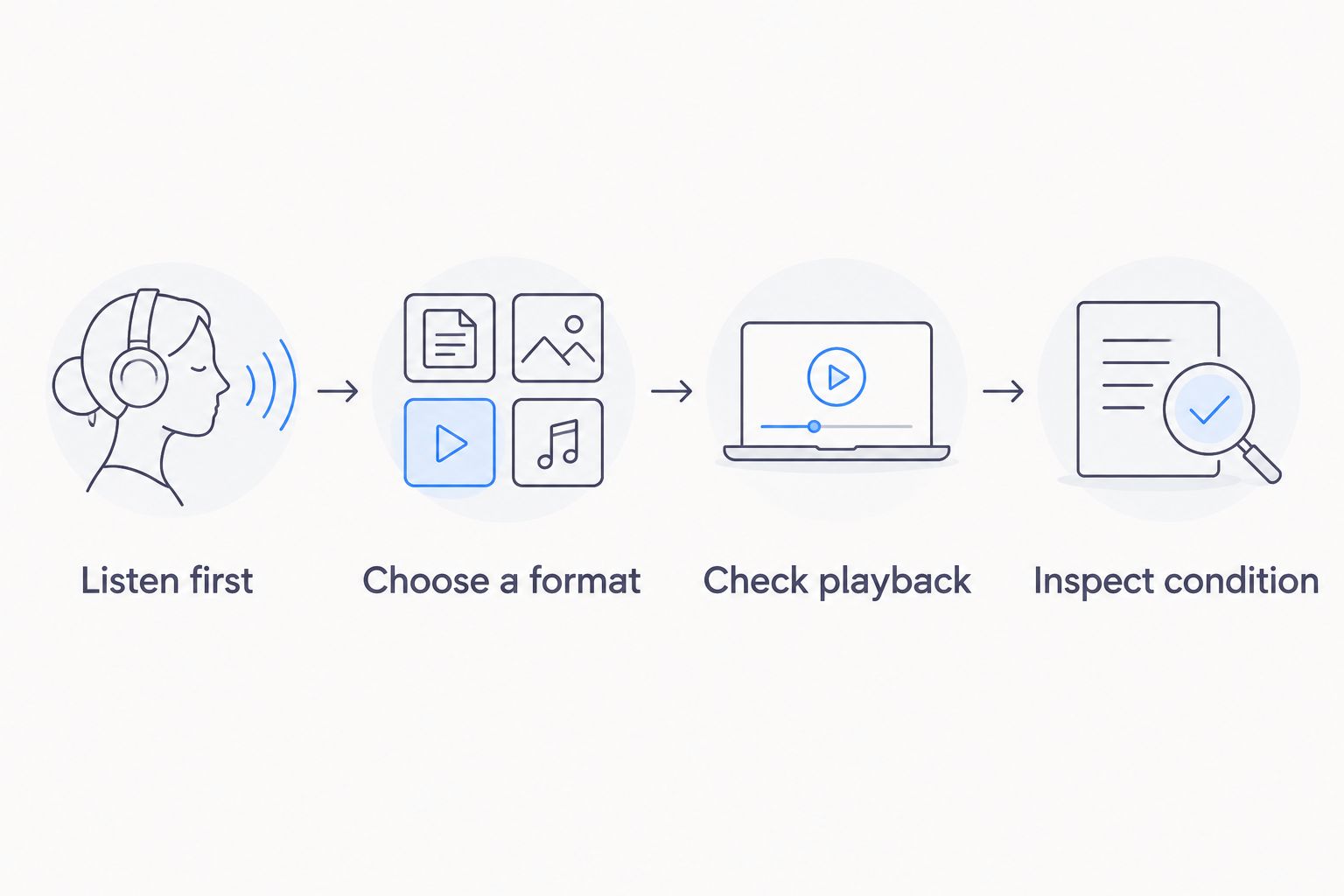 Four checks before choosing a gospel record: listening, format, playback, and condition.