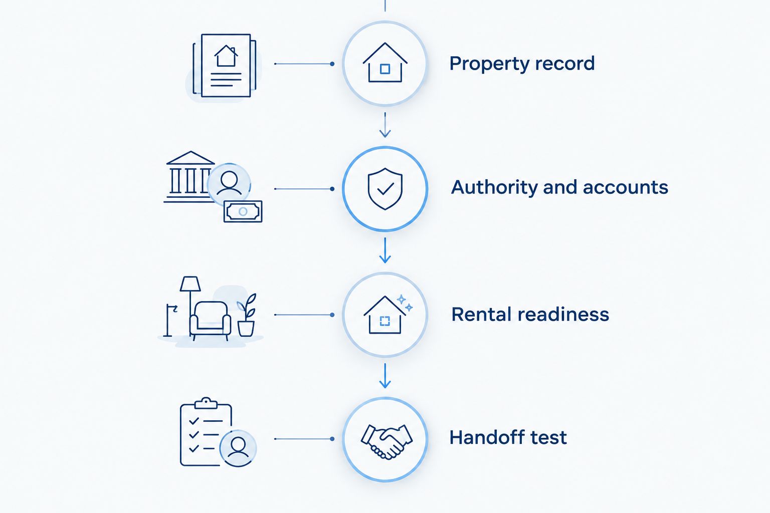 Four phases of a rental management handoff, from property records to a final workflow test.