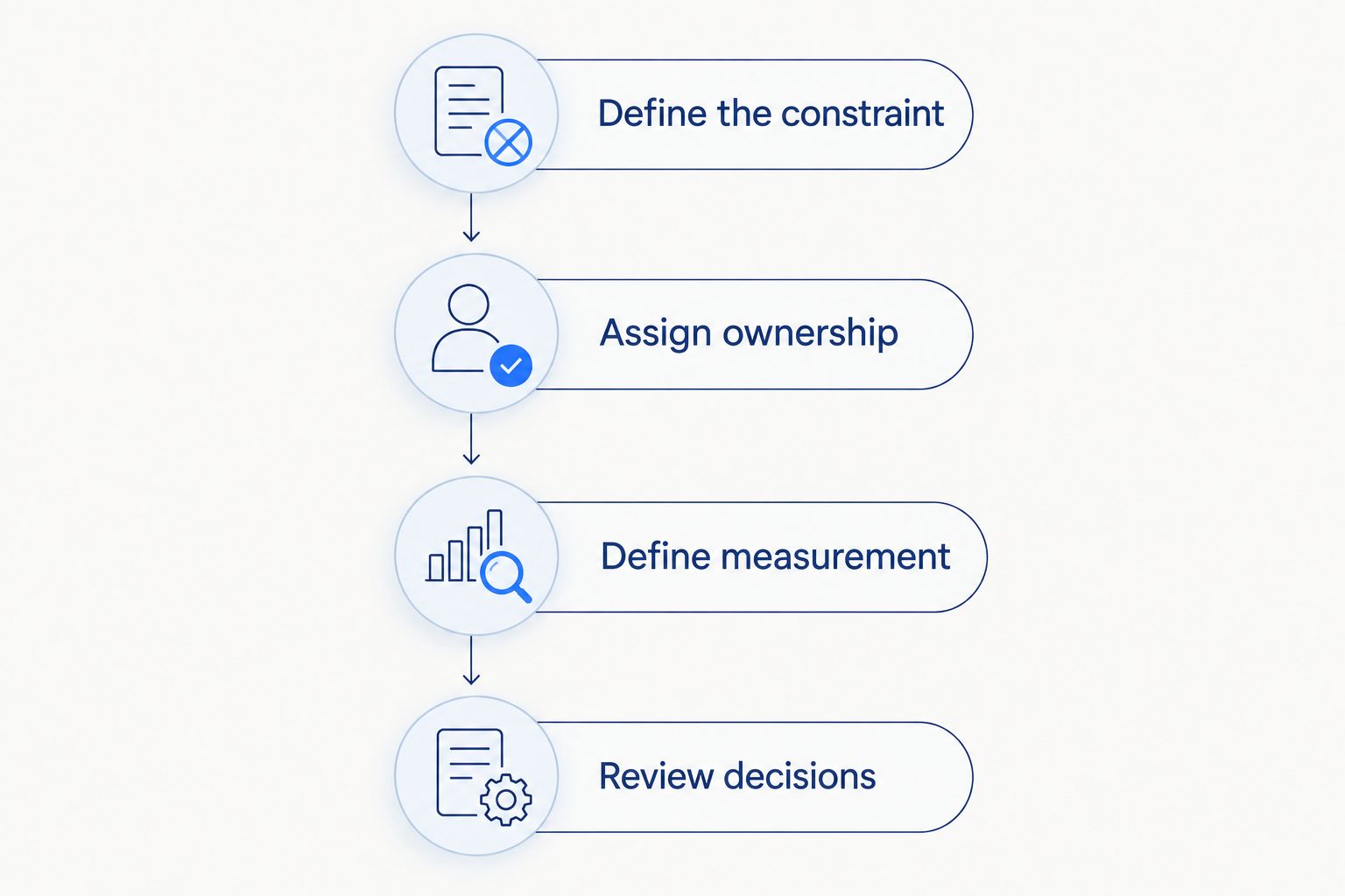 Four agency-selection steps from defining the constraint to reviewing decisions