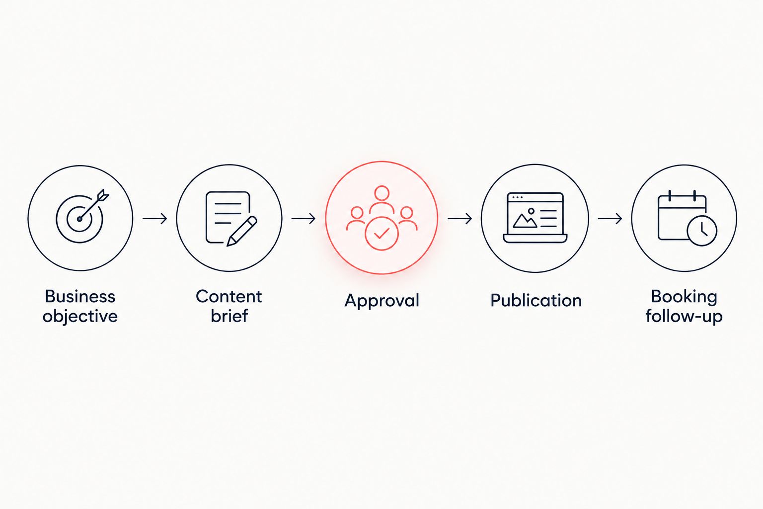 Five stages connecting a business objective to content approval, publication, and booking follow-up.