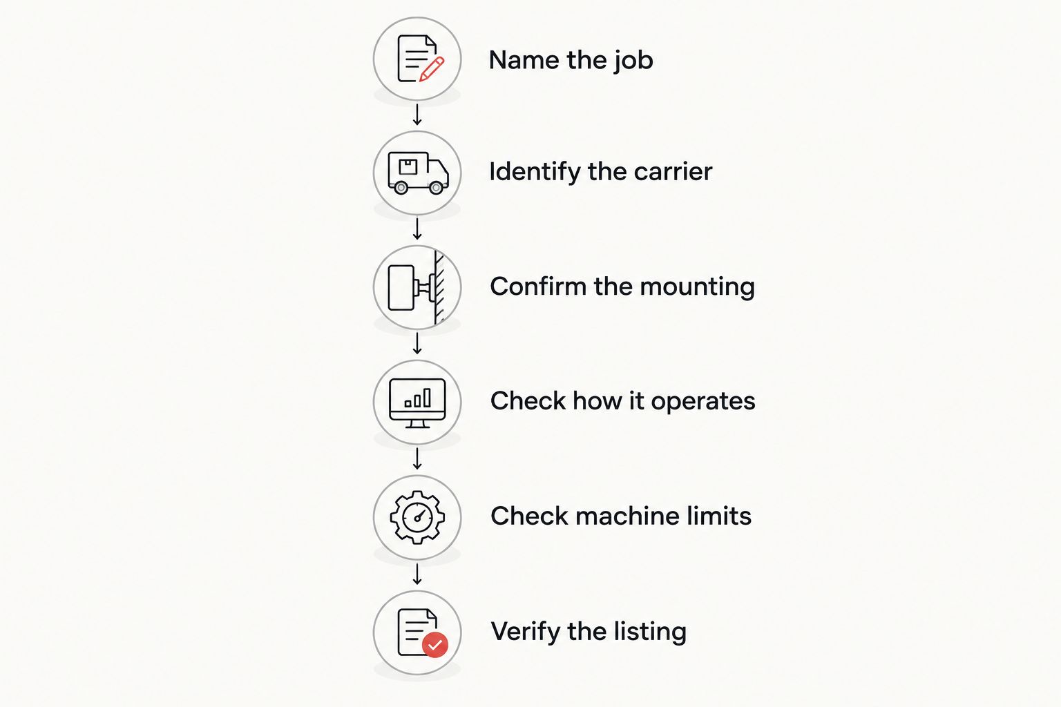 Six fit checks from defining the job to verifying the attachment listing