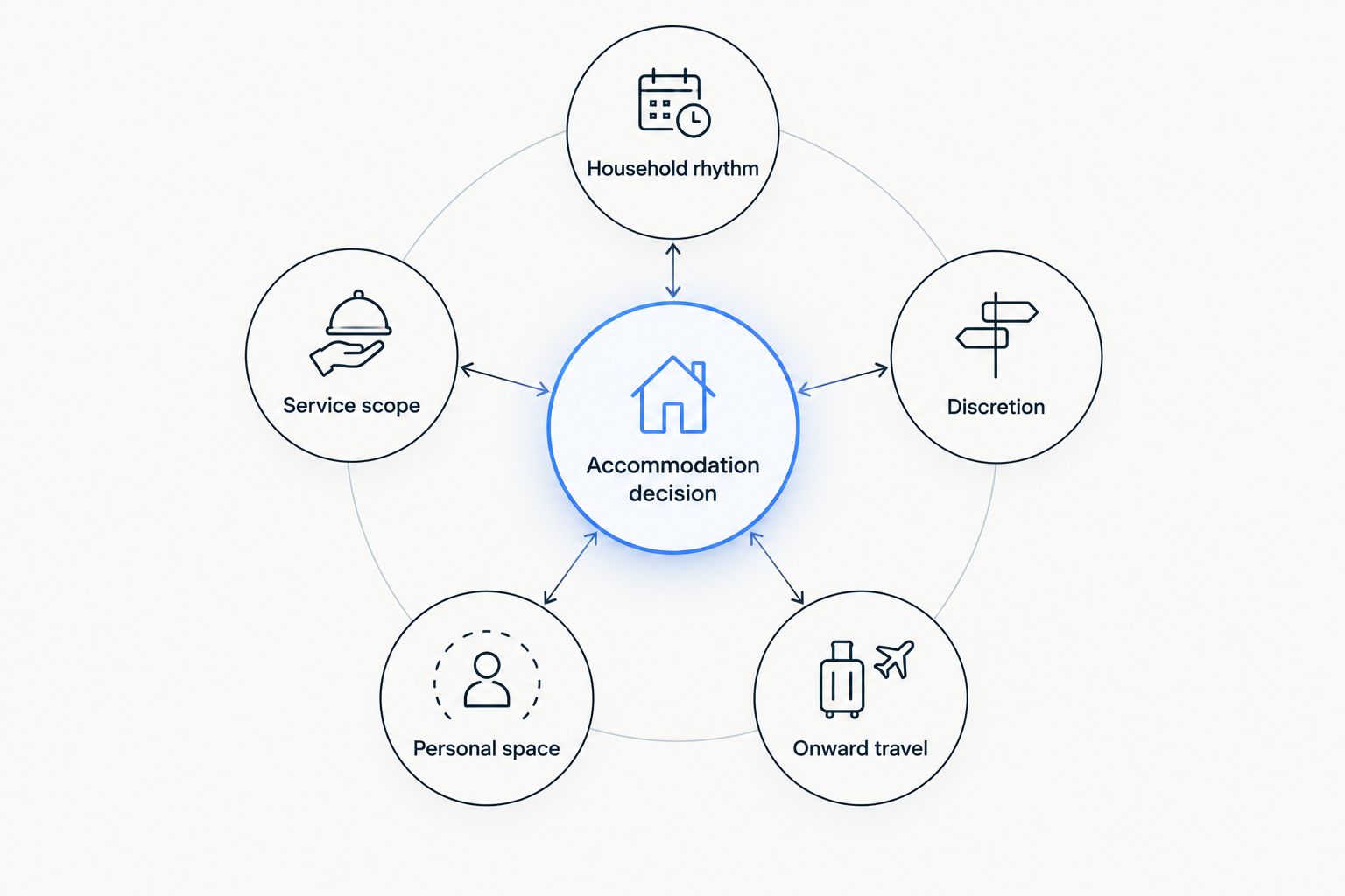 Accommodation decision connected to household rhythm, service scope, discretion, personal space, and onward travel