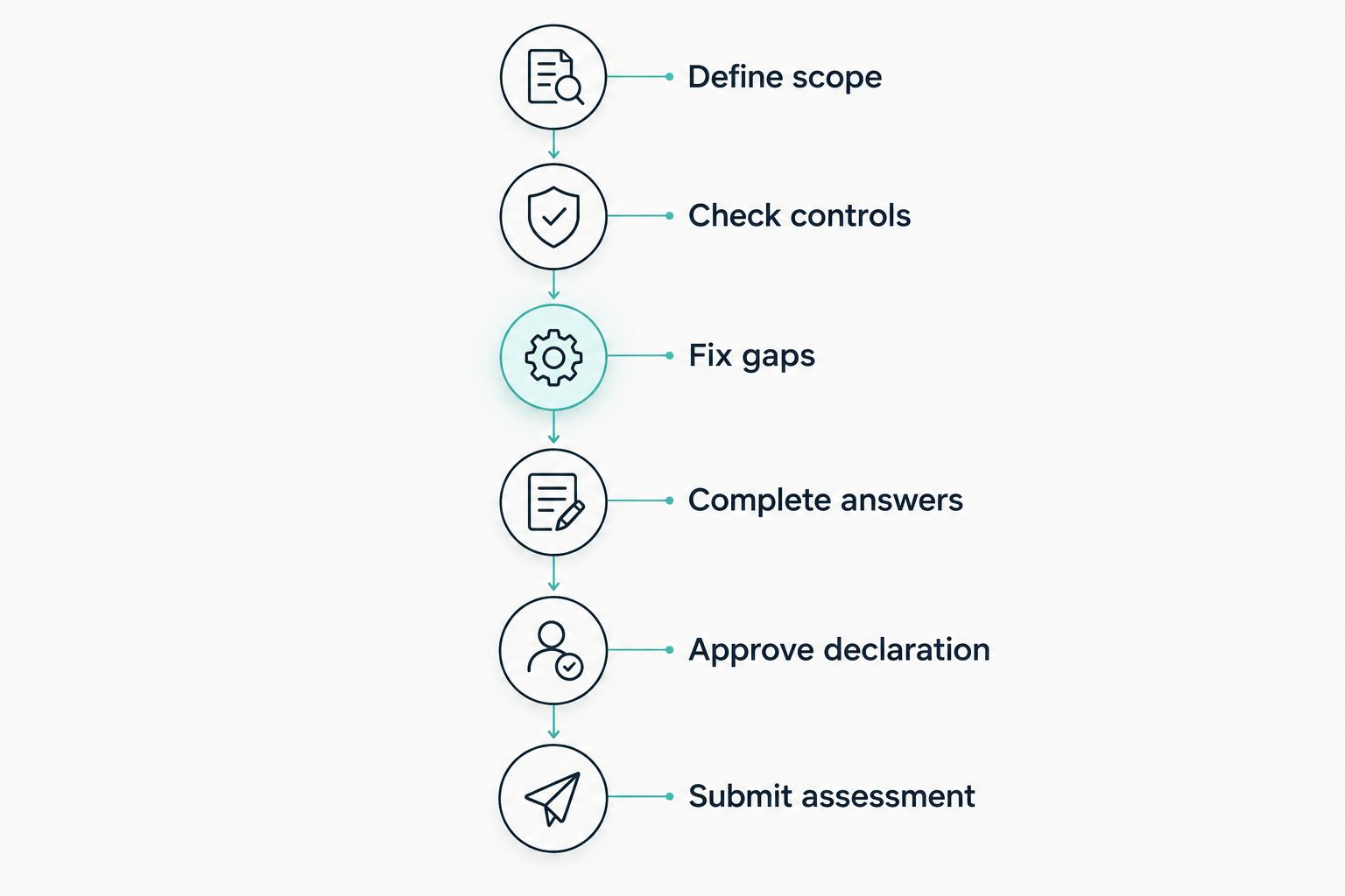 Preparation sequence from defining scope to submitting the Cyber Essentials assessment