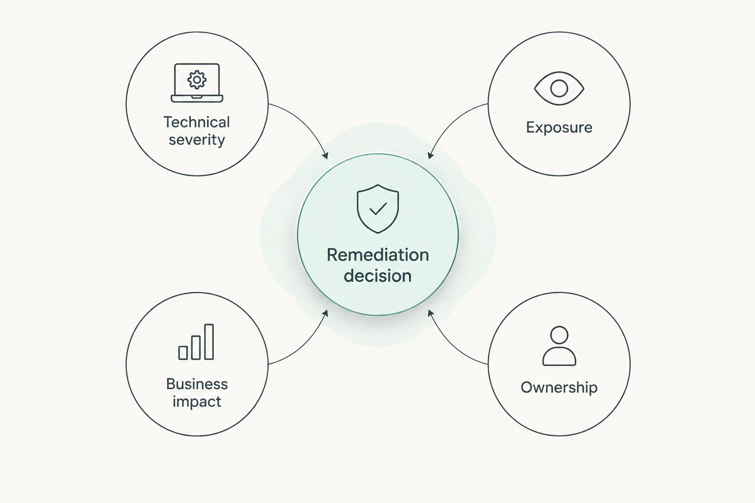 Four prioritization inputs connected to a remediation decision