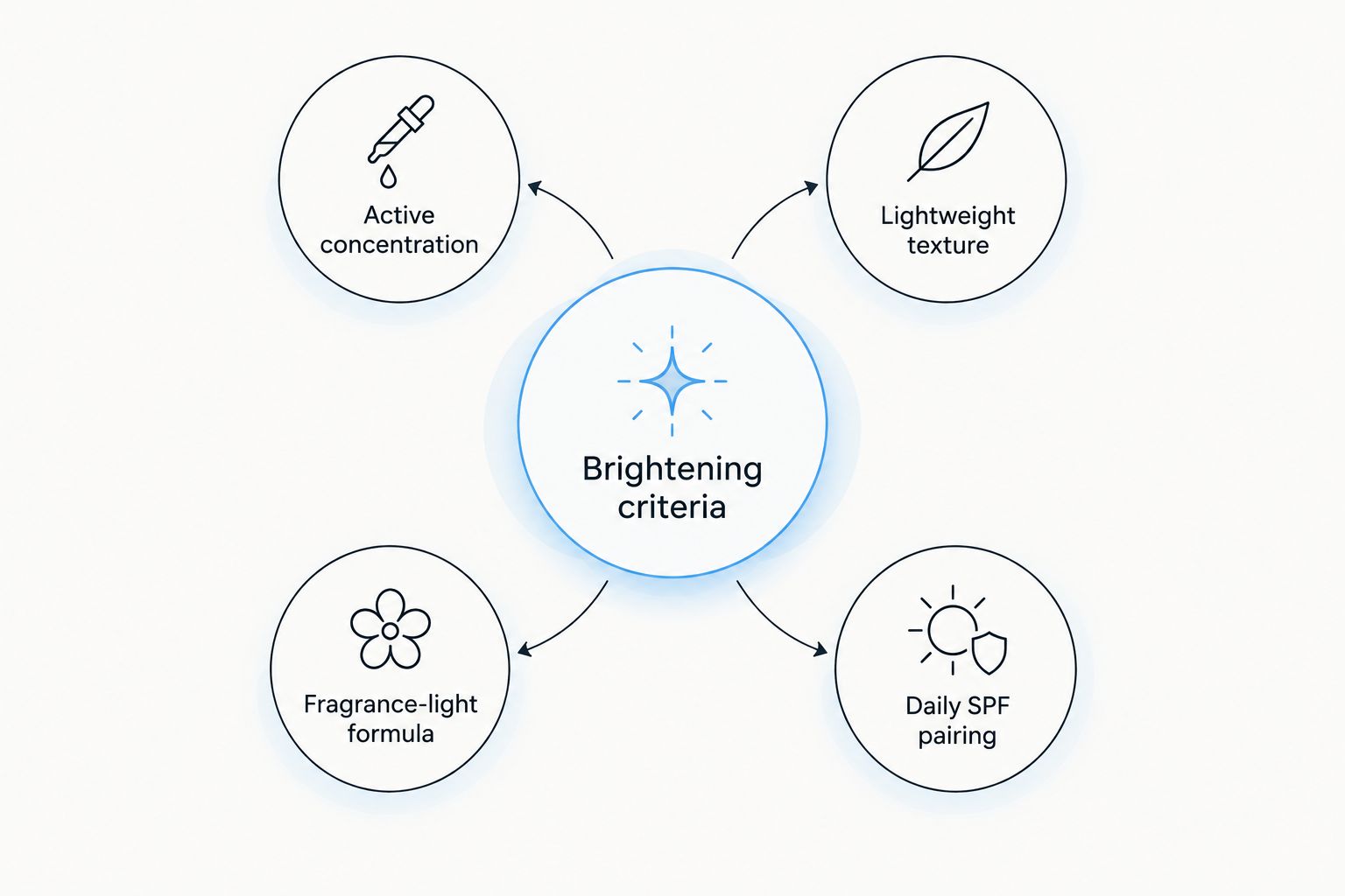 Diagram of four criteria for ranking Korean skincare for hyperpigmentation