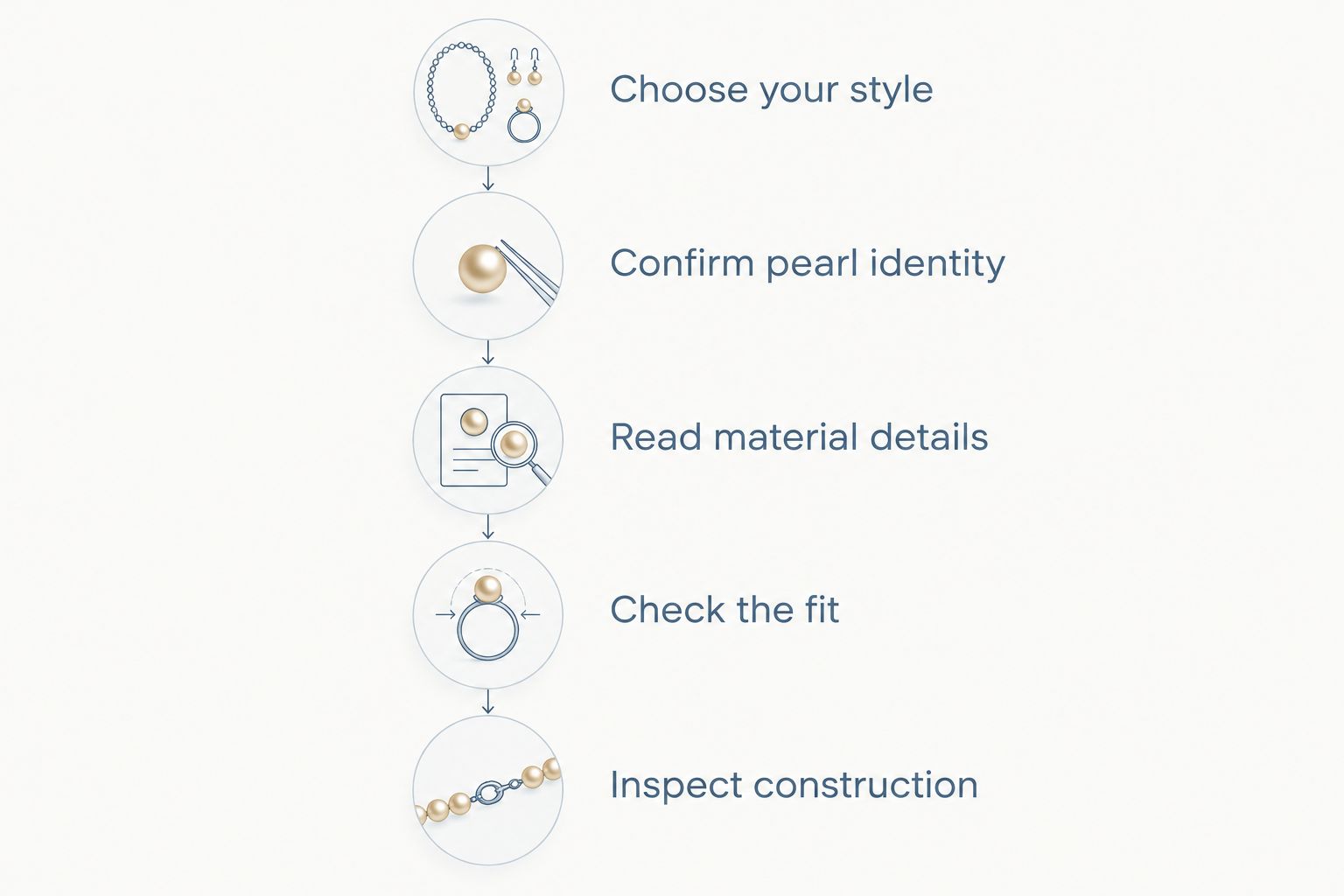 A necklace comparison checklist covering style, pearl identity, materials, fit, and construction