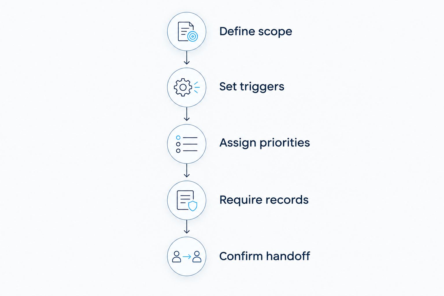 Proposal evaluation sequence from defining scope to confirming the contractor handoff