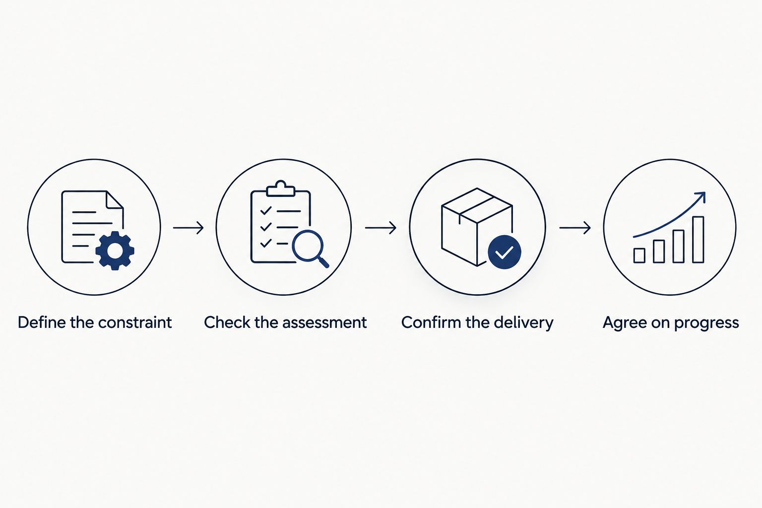 Four steps for choosing coaching, from defining the constraint to agreeing on progress.