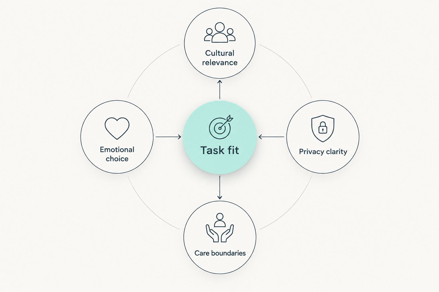 Five criteria for choosing a self-care app, with task fit at the center