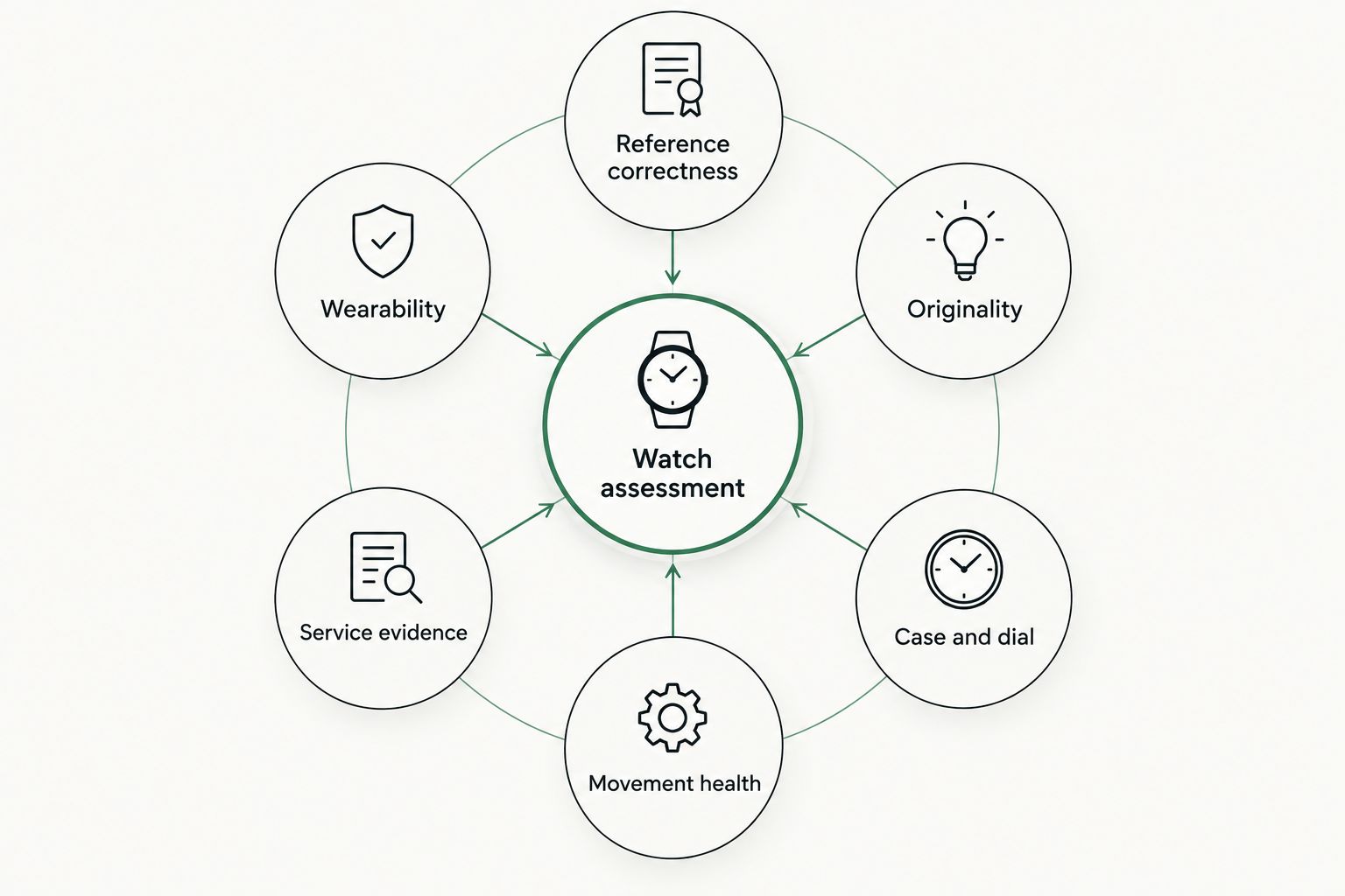 Watch assessment framework covering reference, originality, condition, movement, service evidence and fit