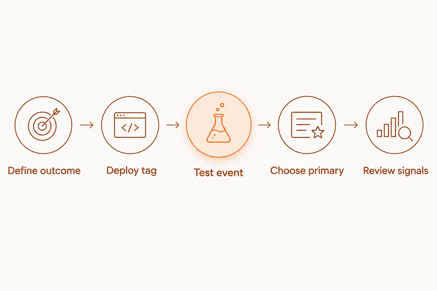 Five steps from defining a conversion outcome to reviewing recorded signals