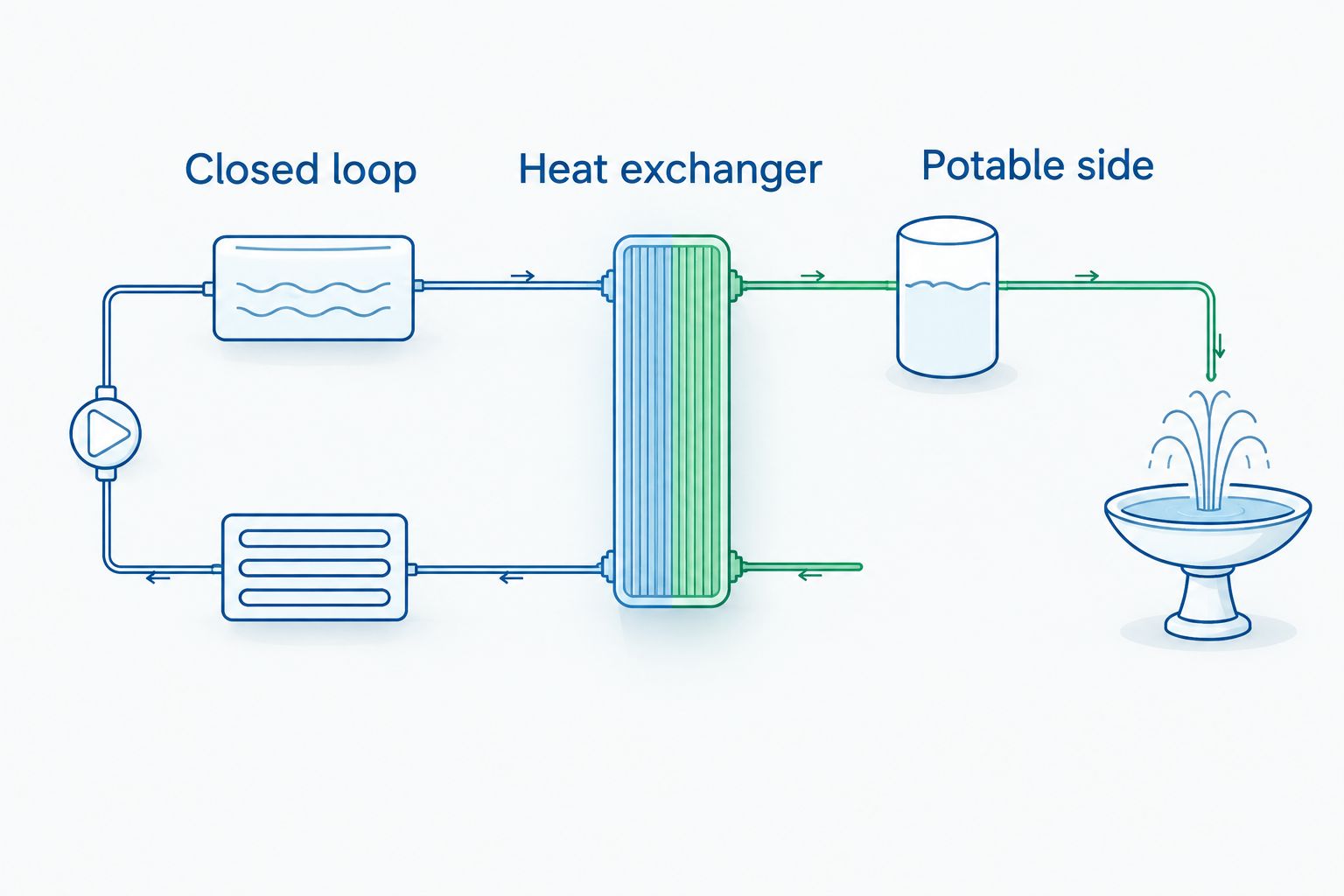 Separate HVAC and potable-water paths with a heat exchanger between them