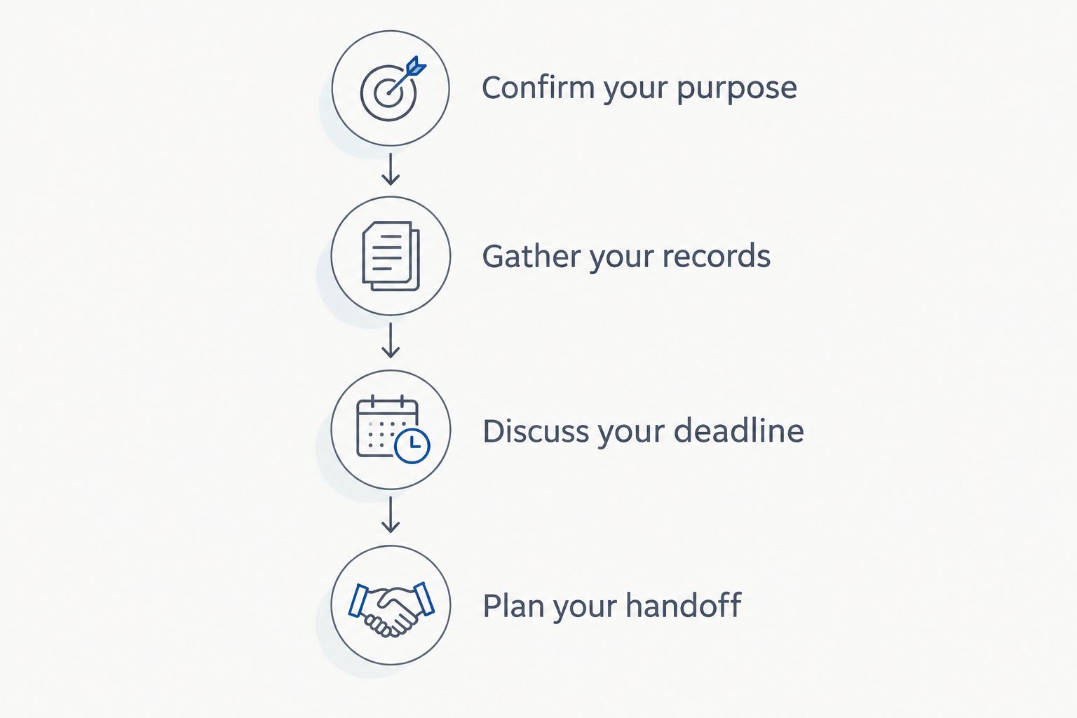 Four preparation stages from confirming the examination purpose to planning the sealed packet handoff.