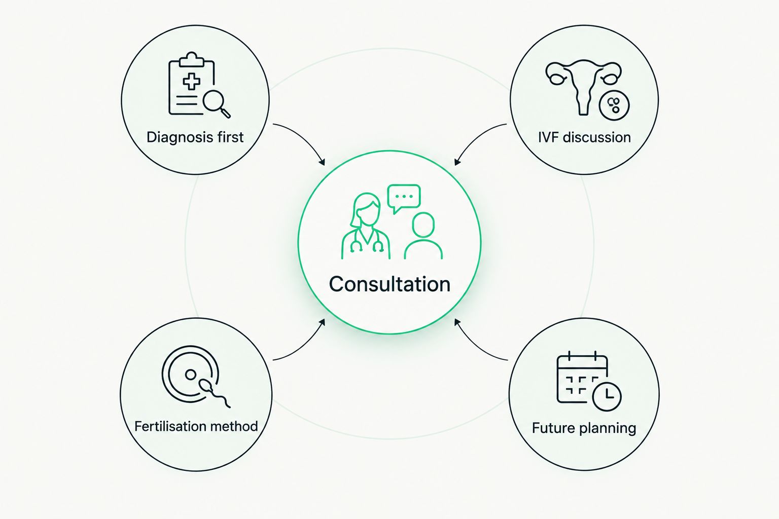 Four questions to organise a fertility consultation around diagnosis, IVF, fertilisation and future planning.