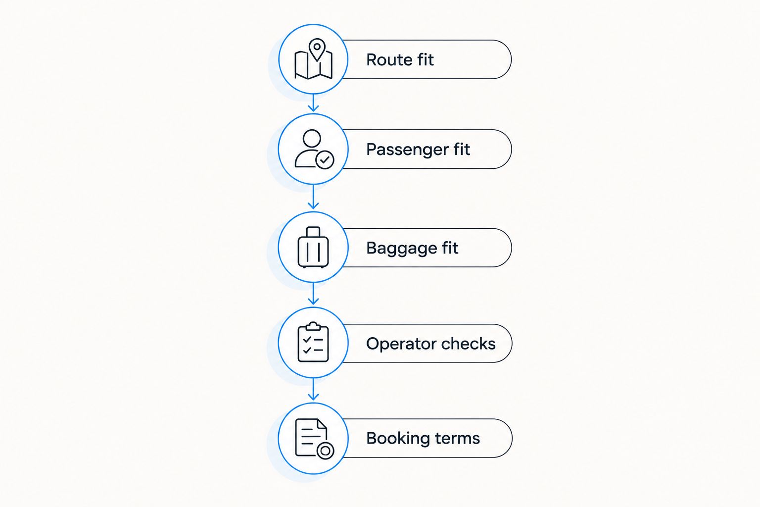Five checks covering the route, passengers, baggage, operator and booking terms