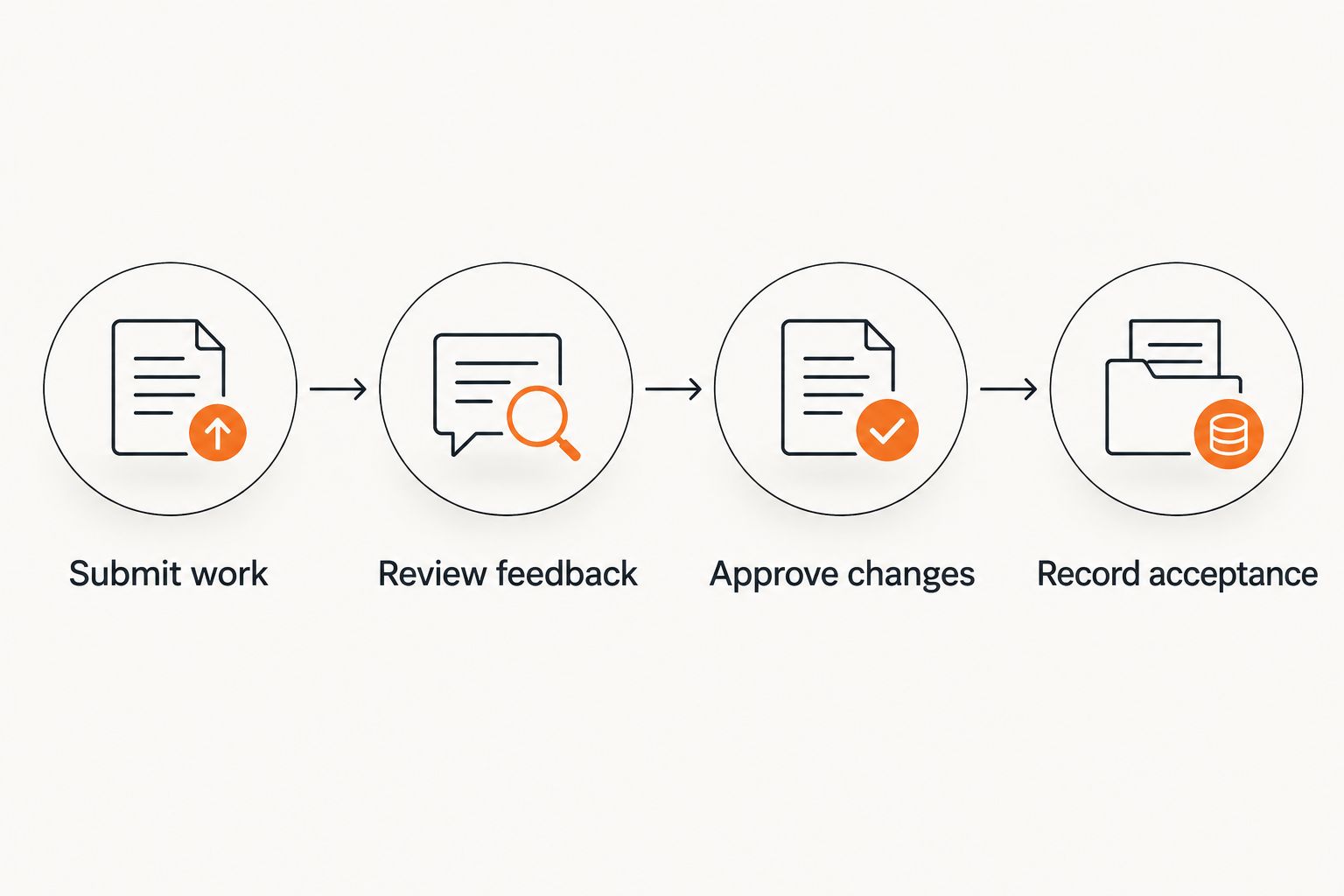 Contract review sequence from submitting work to recording acceptance