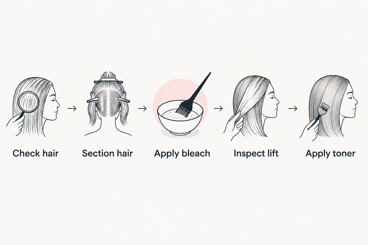 Workflow showing the hair check, bleach application, lift inspection and toner stage