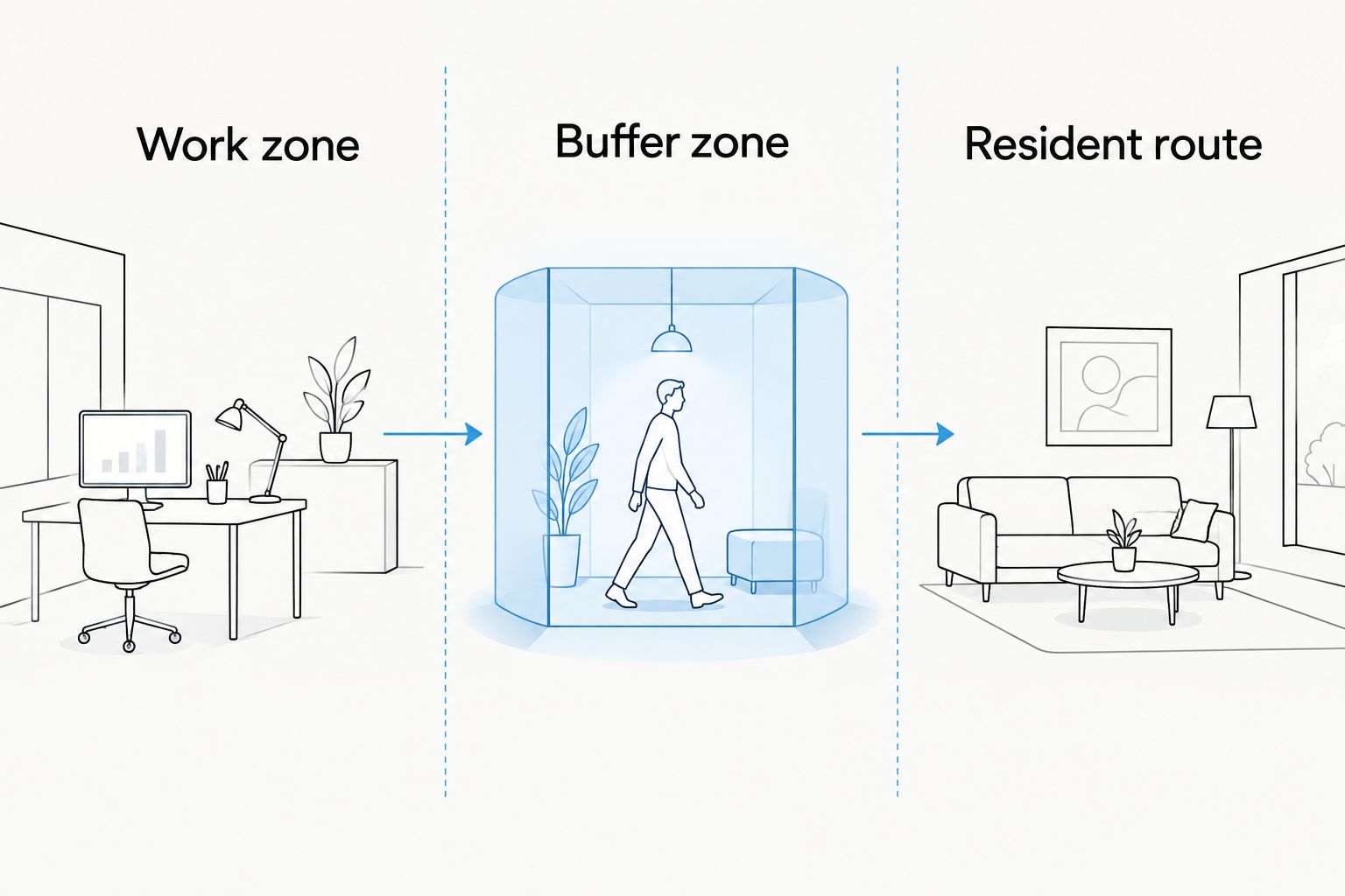 Three separate areas for floor restoration: work zone, buffer zone and resident route.
