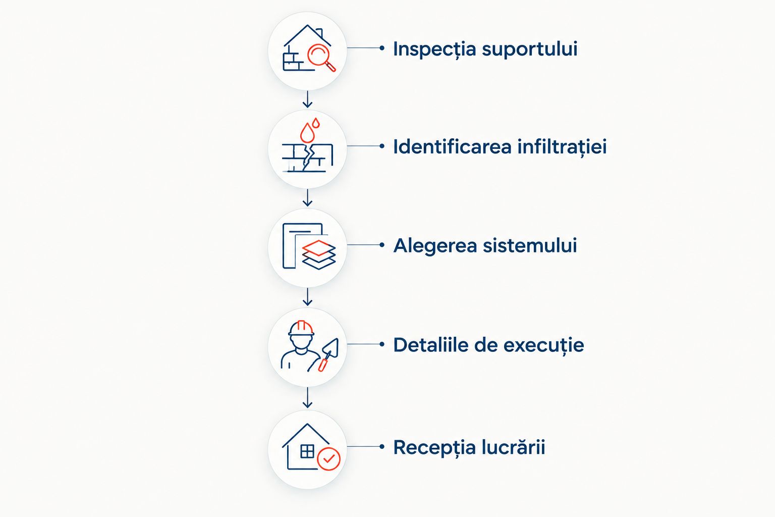 Etapele verificării unei oferte de hidroizolație, de la suport la recepția lucrării.