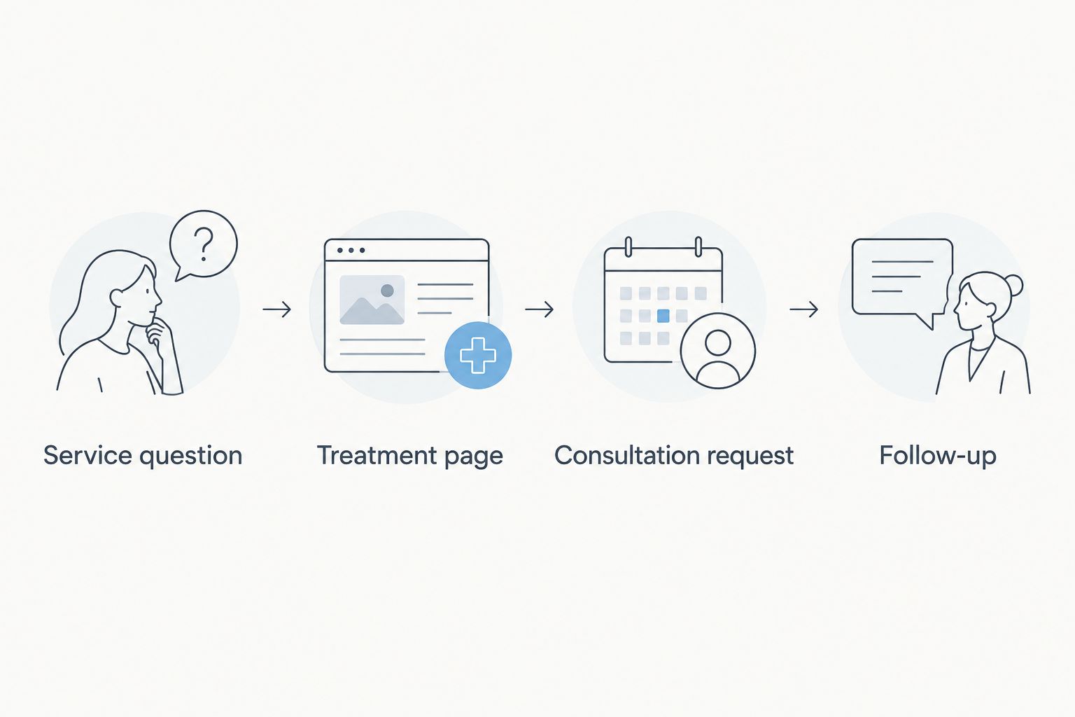 Four-step path from a service question to practice follow-up