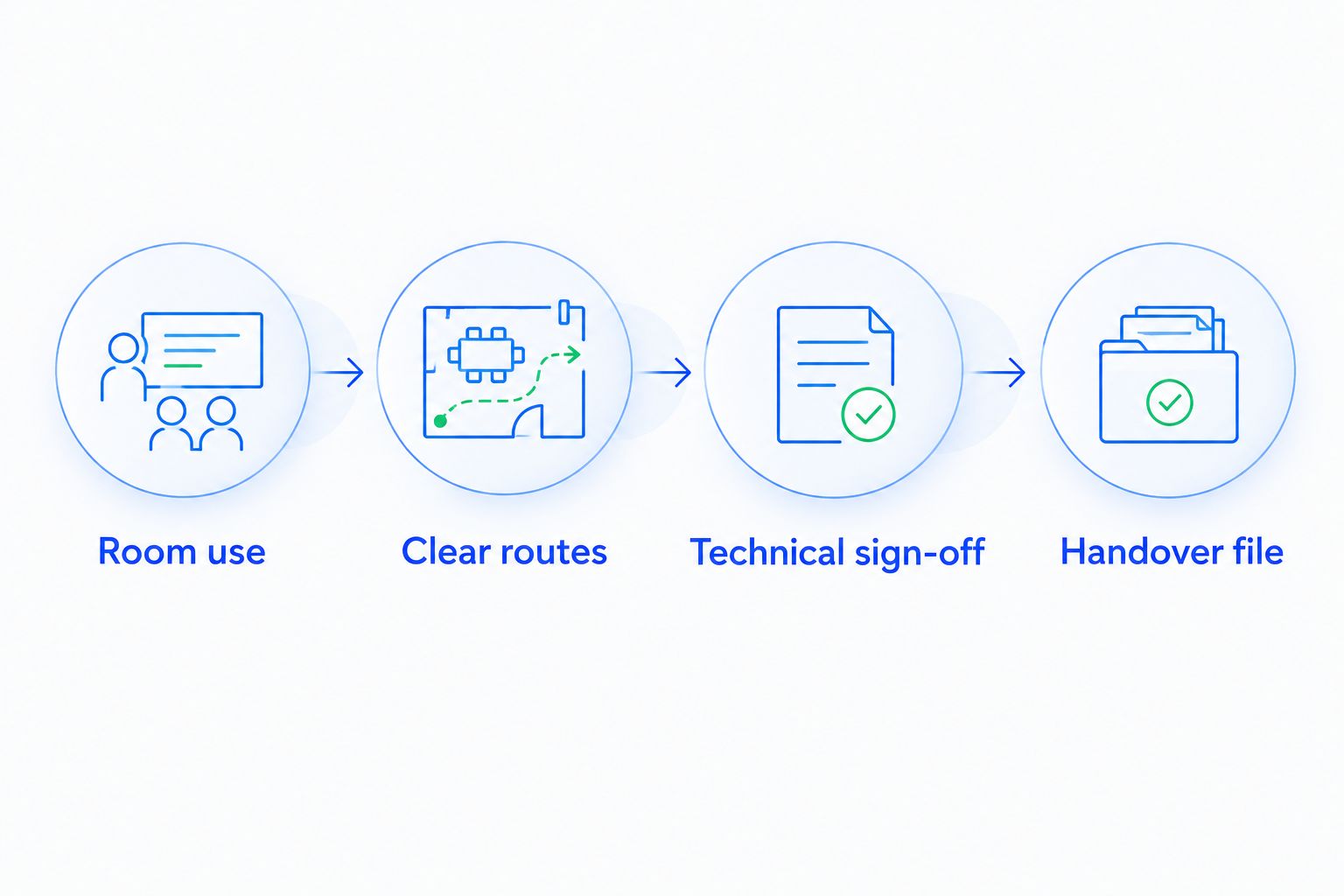 Furniture specification sequence from room use through clear routes, approval, and handover