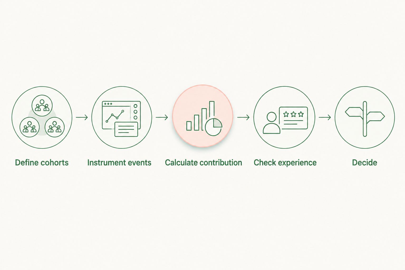 Five steps for comparing ads and paid access using consistent cohorts, financial records, and experience checks.
