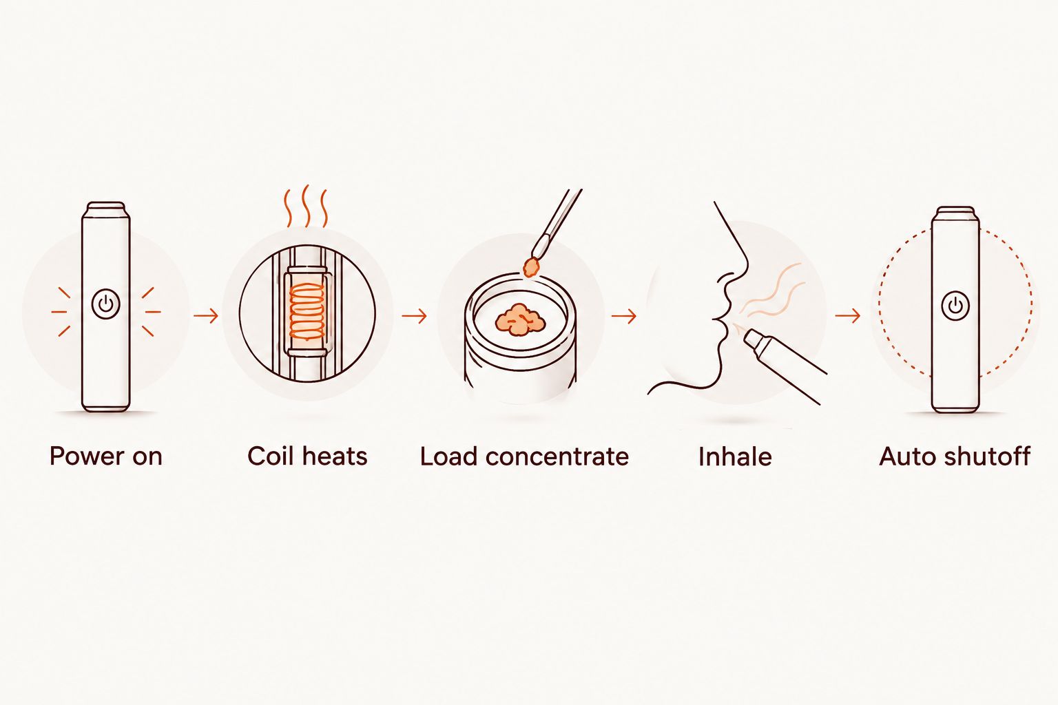 Five-step diagram showing how an electric dab rig heats and vaporizes concentrate
