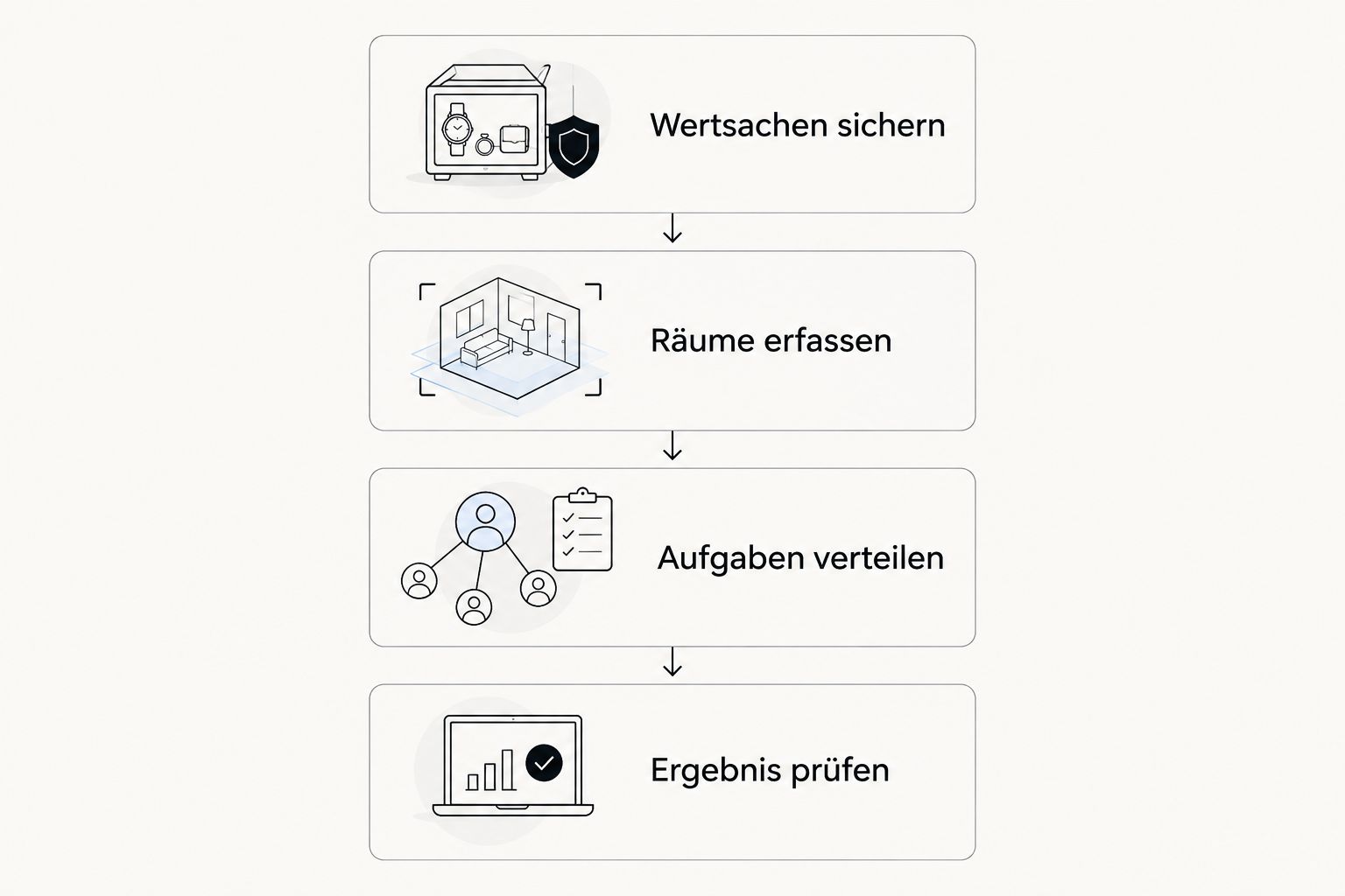 Vier Schritte von der Sicherung persönlicher Gegenstände bis zur Prüfung erledigter Aufgaben