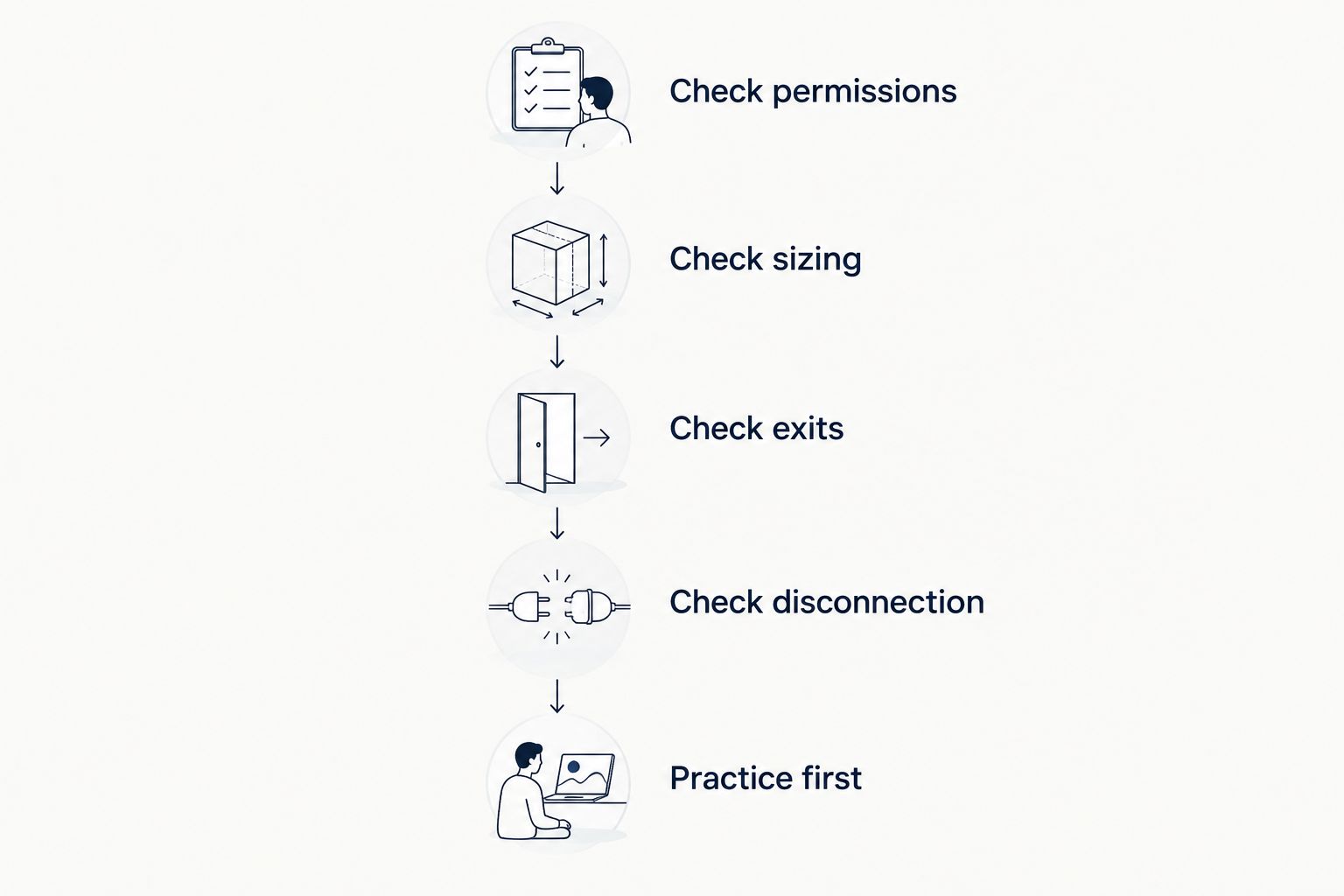 Five checks covering permissions, sizing, exits, disconnection, and practice.