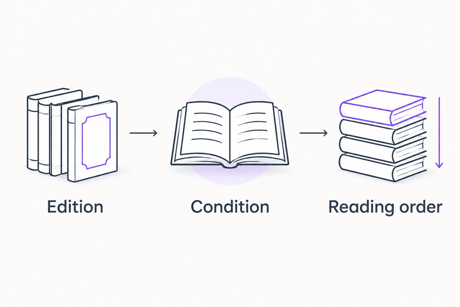 Three checks for a used book: edition, condition, and reading order.