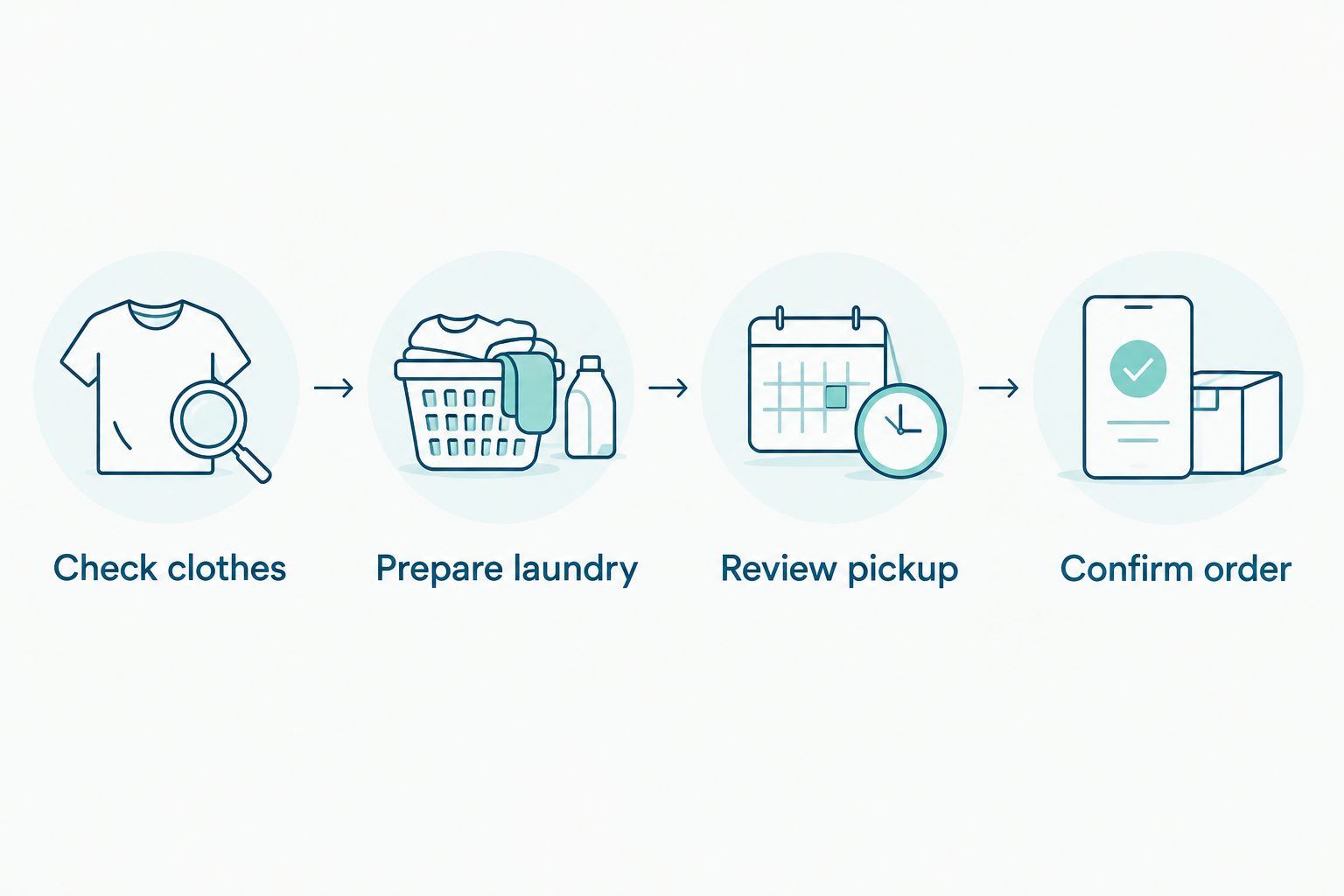 Four steps from checking workout clothes to confirming a laundry pickup