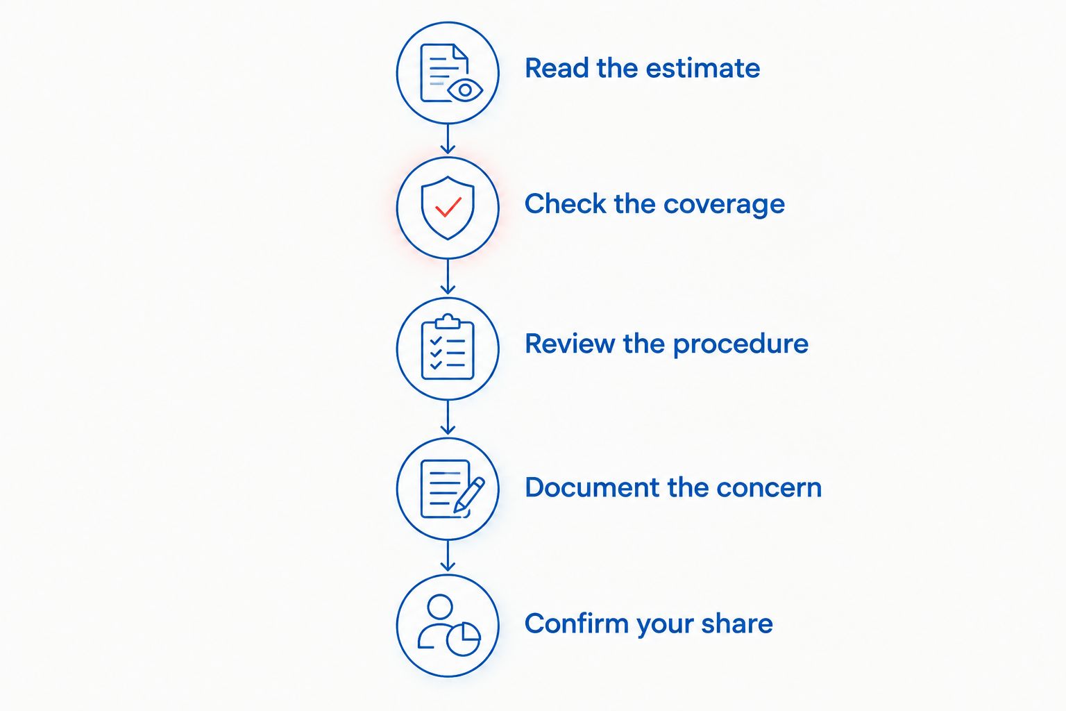 Five stages for reviewing an insurance collision parts dispute before approving repairs