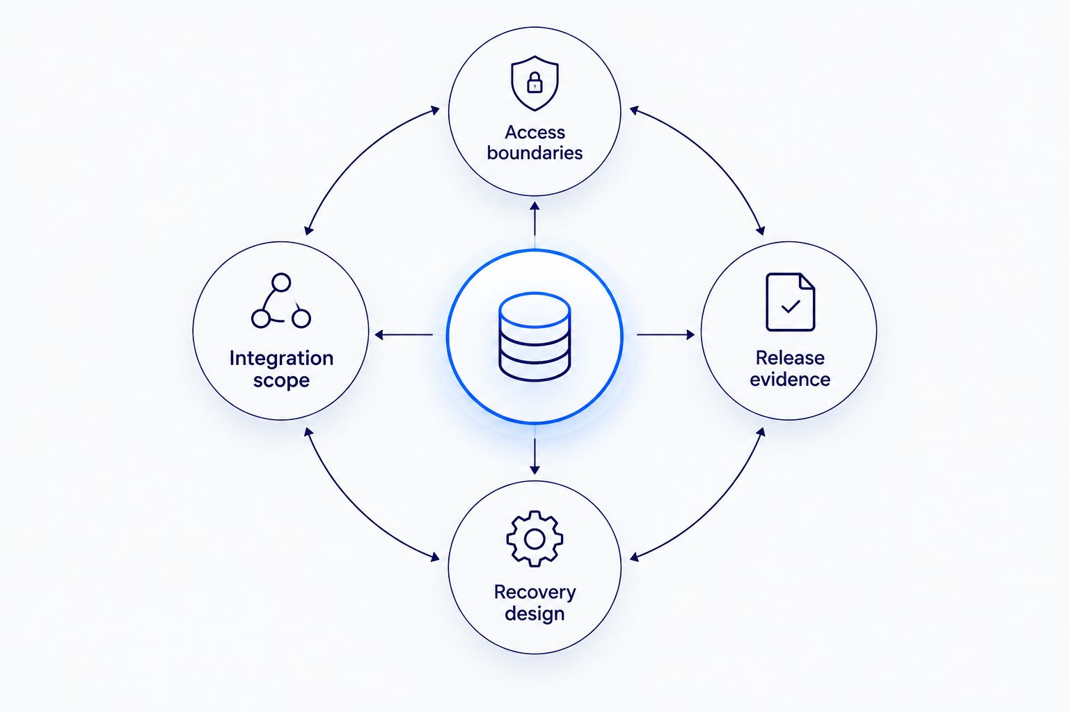DevOps selection diagram linking access, release evidence, recovery, and integration scope