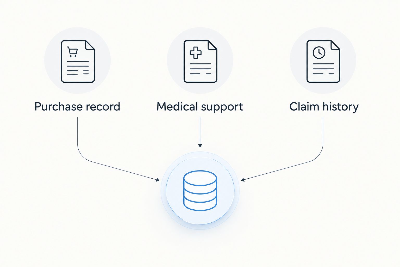 Three record categories for a smart ring claim: purchase record, medical support, and claim history.