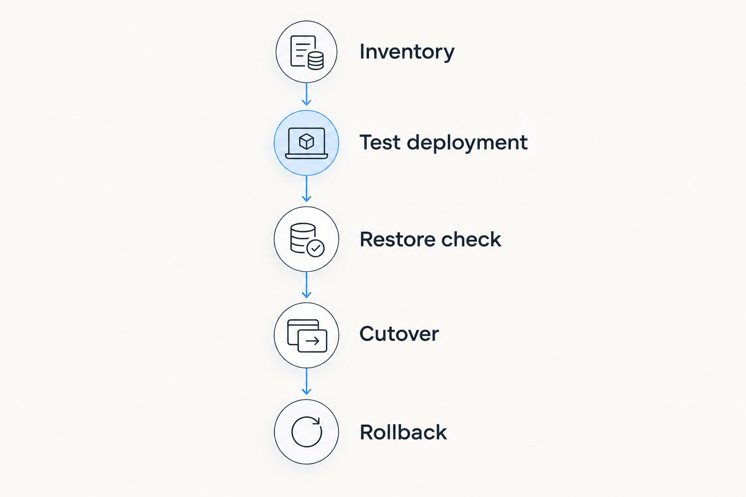 Migration checklist covering inventory, testing, restoration, cutover, and rollback