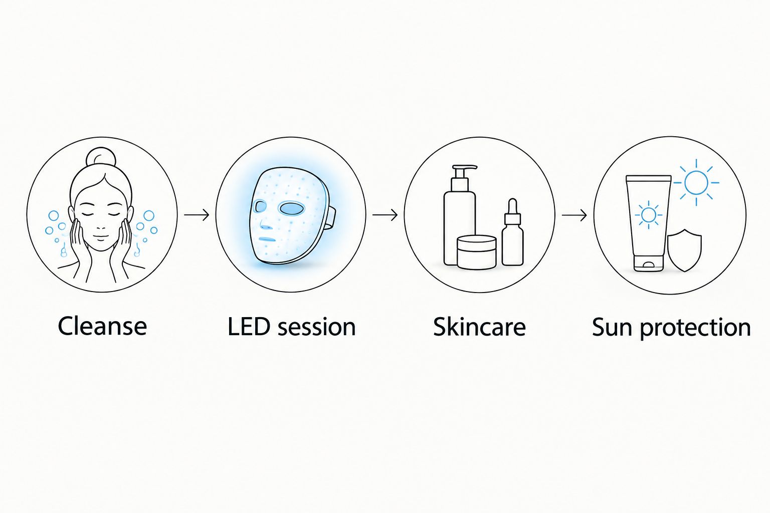 Routine sequence showing cleansing, an LED session, skincare, and daytime sun protection.