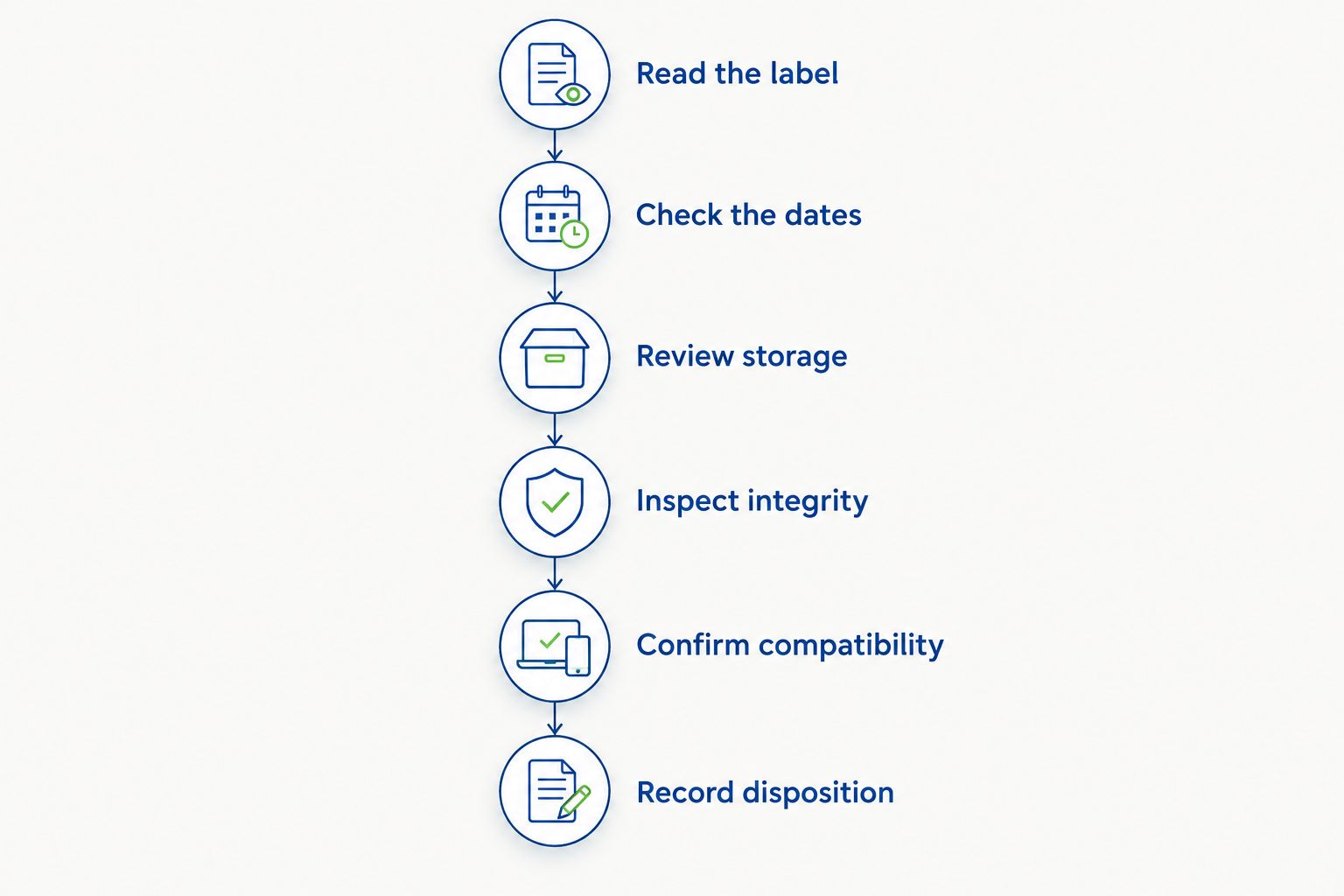 Six checks for deciding whether a bacteriostatic water vial is suitable for a laboratory protocol