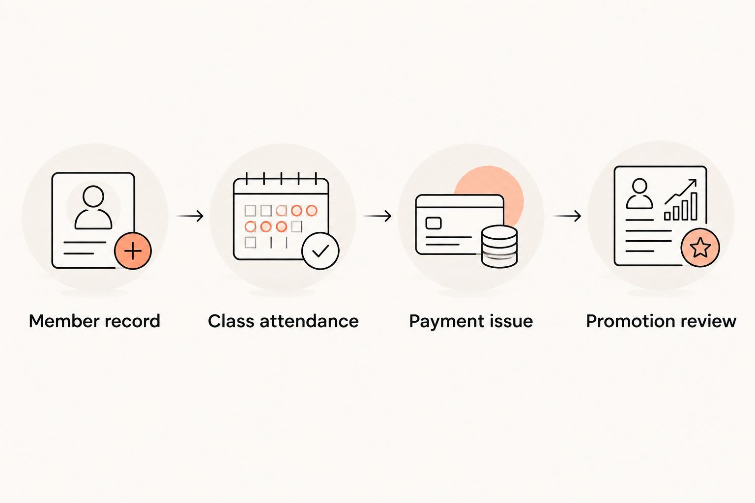 Four demonstration tasks covering member records, attendance, payment issues, and promotion review.
