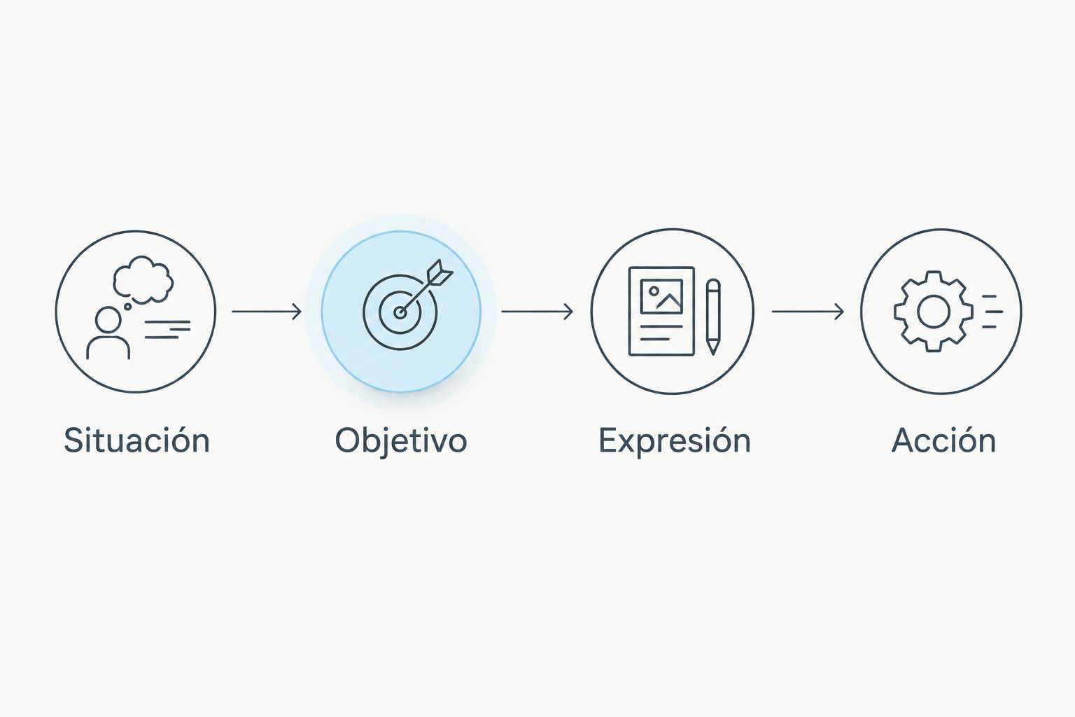 Cuatro pasos para preparar una reflexión: situación, objetivo, expresión y acción.