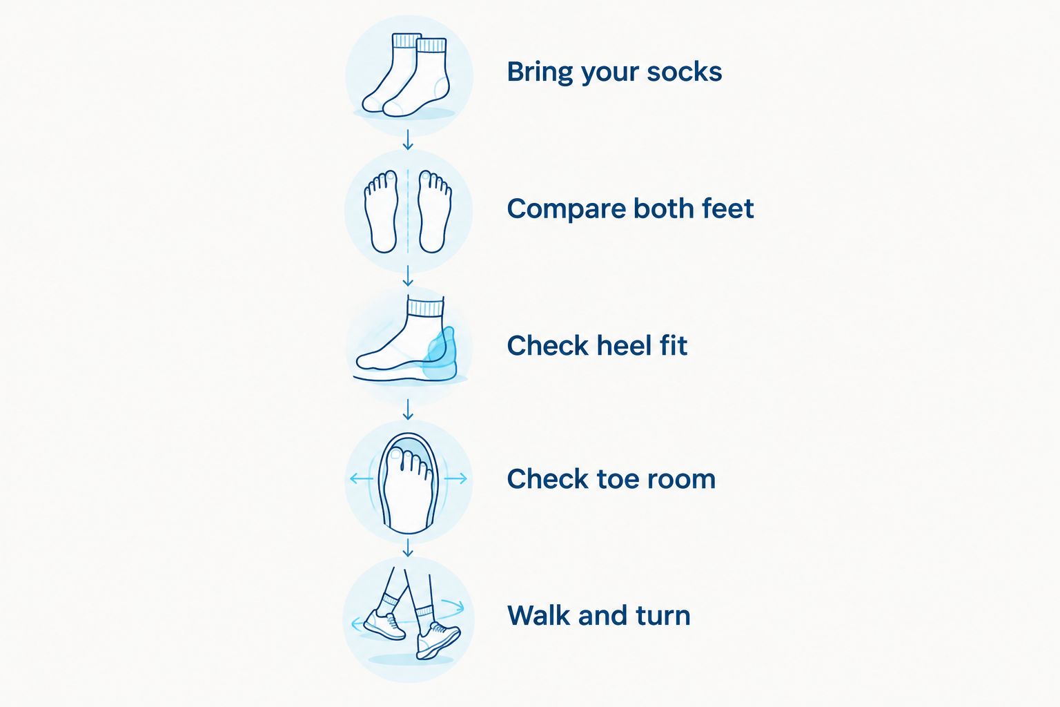Five shoe-fitting steps covering socks, both feet, heel fit, toe room, and walking