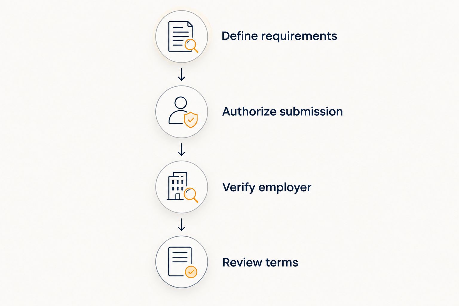 Four steps from defining job requirements to reviewing employment terms