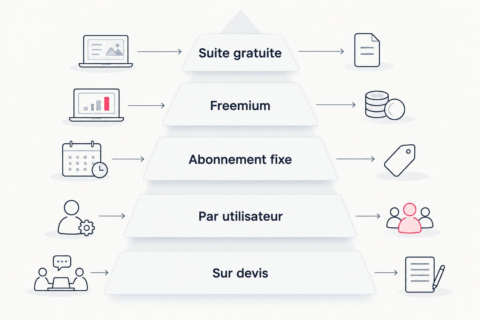 Cinq modèles de prix de logiciel de facturation classés du gratuit au sur devis