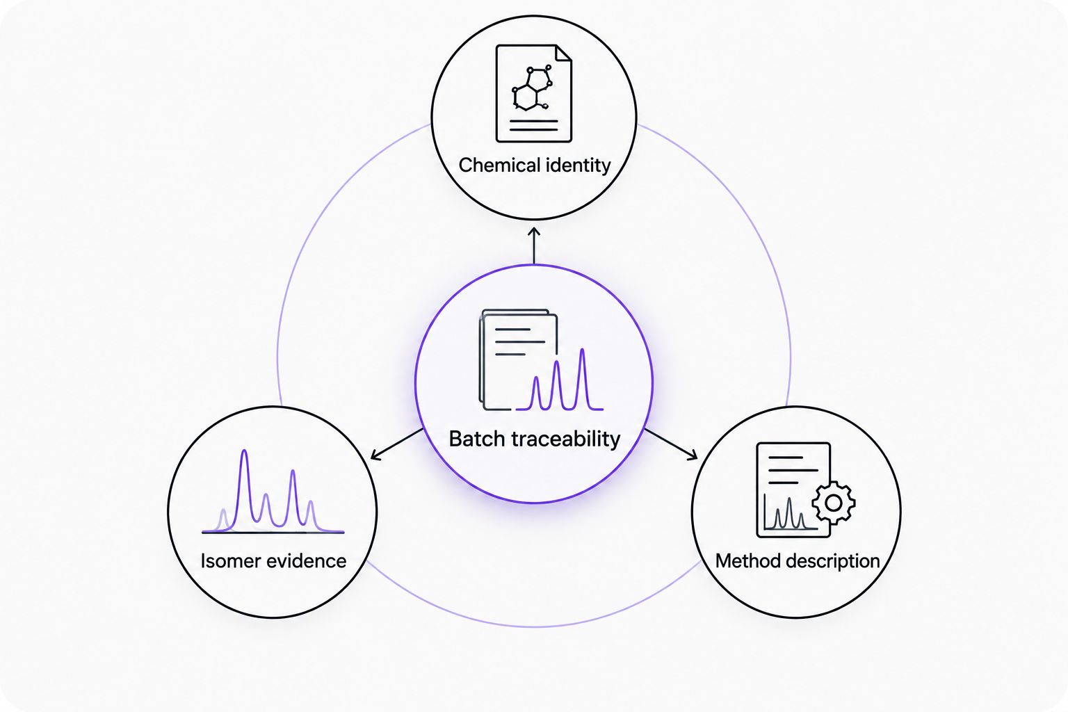 Batch traceability connected to chemical identity, isomer evidence, and method description