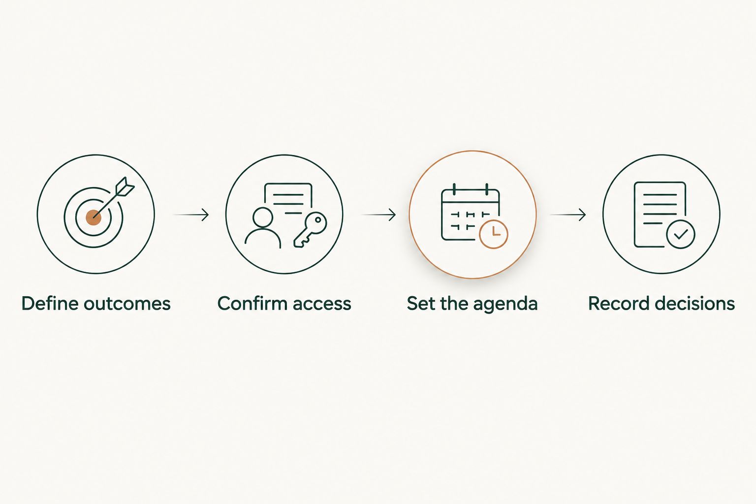 Retreat planning steps from defining outcomes to recording decisions