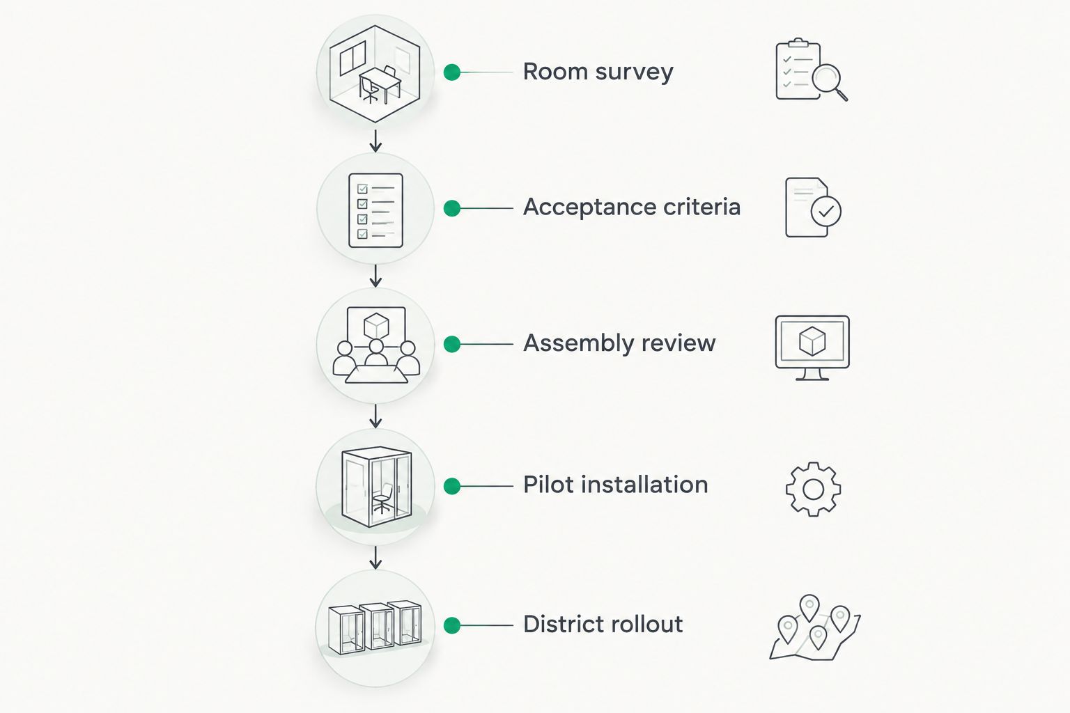 Five project phases from room survey to district rollout