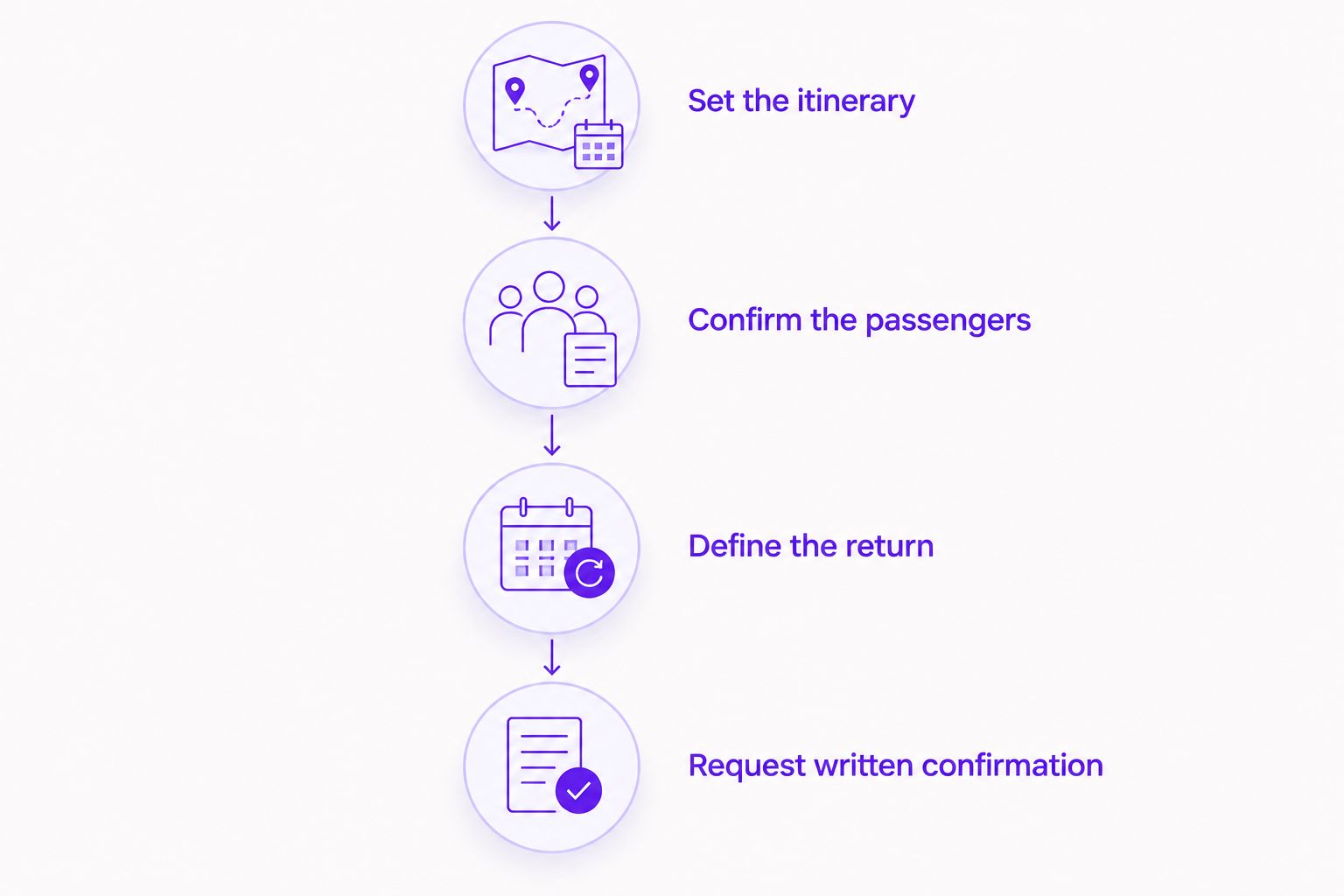 Four booking steps covering the itinerary, passengers, return journey and written confirmation