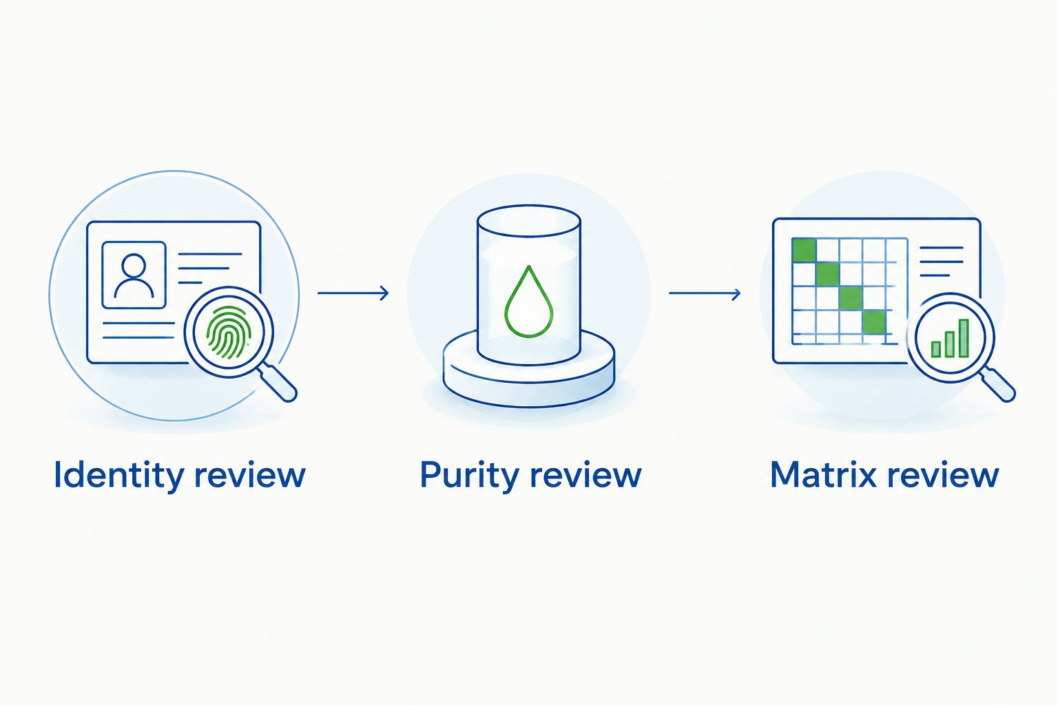 Three material qualification reviews covering peptide identity, purity, and compatibility with the test matrix