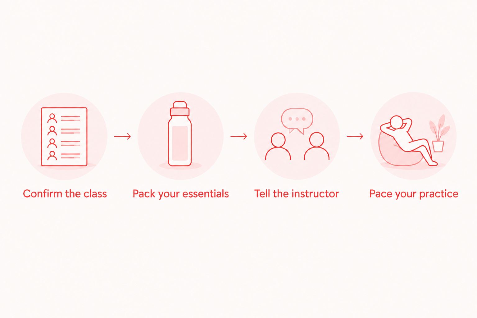 Four preparation steps: confirm the class, pack essentials, tell the instructor, and pace your practice.