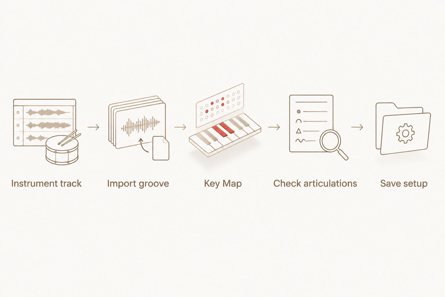 Workflow from a BFD3 instrument track through MIDI import, key mapping and a saved setup