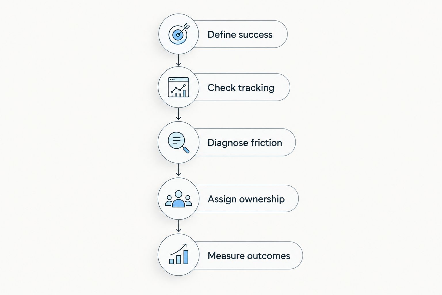 Five steps for evaluating a CRO agency, from defining success to measuring outcomes
